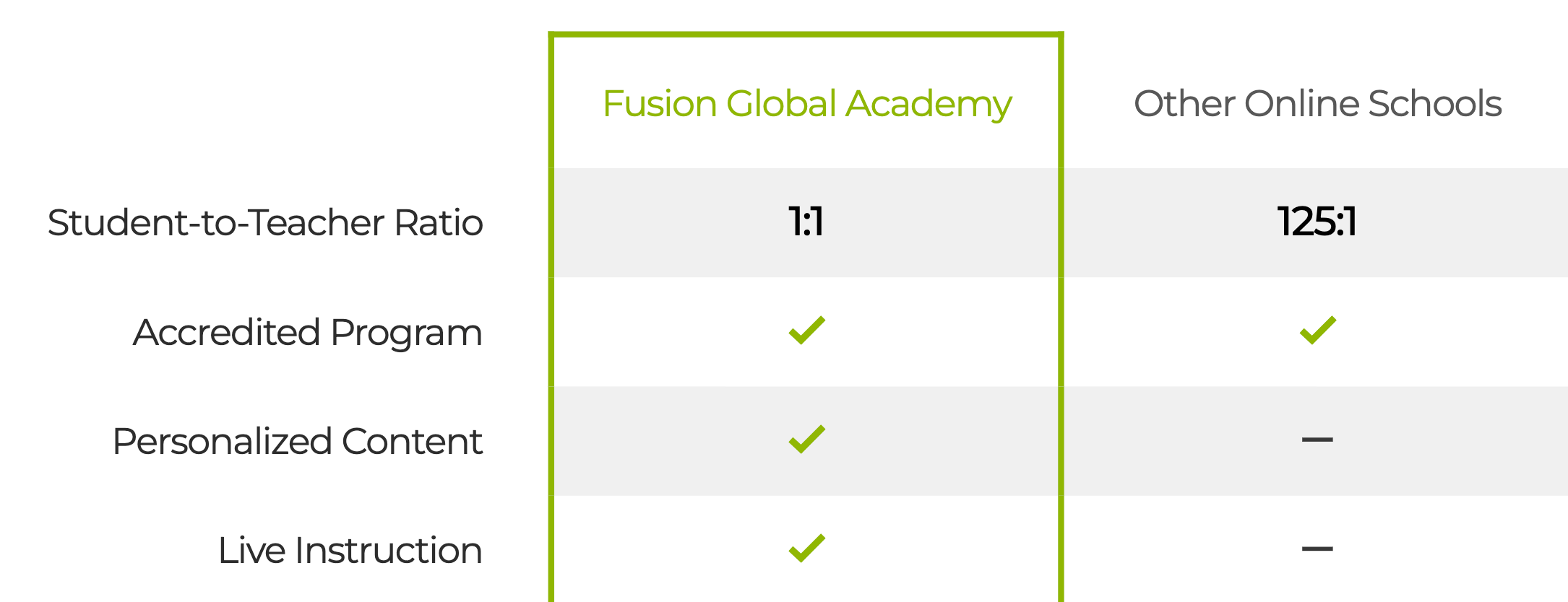 Fusion Global Academy vs Other Online Schools: Student-to-teacher ratio, Accredited program, Personalized Content, Live Instruction