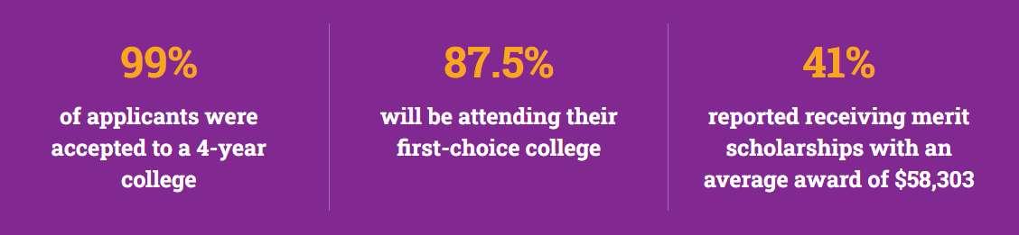 Fusion Academy Statistics: 99% of applicants were accepted to a 4-year college, 87.5% attended their first-choice college, 41% received merit scholarships